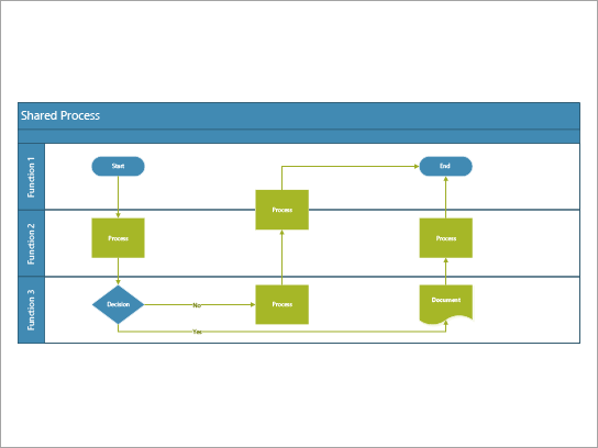 Vývojový diagram křížového procesu, který se nejlépe používá pro proces, který zahrnuje úkoly sdílené mezi rolemi nebo funkcemi.