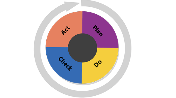 Diagram Visia o cyklu Plánování, Do, Kontrola, Akce