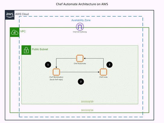 Šablona pro AWS: Chef Automate Architecture