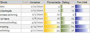 Datalinjer i en rapport, der viser sammenligninger af data.