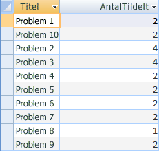 Forespørgselsresultat, der viser antallet af personer pr. opgave