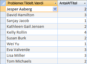 En forespørgsel, der tæller antallet af opgaver, der er tildelt hver person