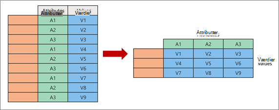Visualisere begrebet pivotering