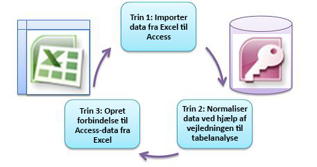 tre grundlæggende trin