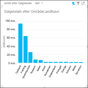 Power View-søjlediagram udvidet til land/område i Europa