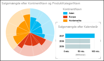 Power View-cirkeldiagram over salg pr. kontinent med 2007-data valgt