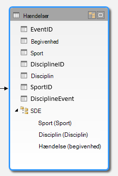Et hierarki vist i PowerPivot-diagramvisning