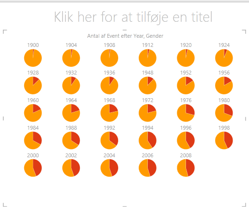 Mulitiplacirkeldiagram i Power View