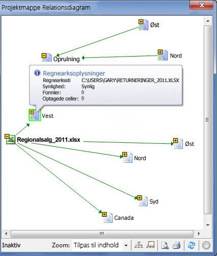 Diagrammet Regnearksrelation