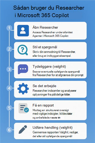 Nummereret rutediagram, der viser trinnene til, hvordan du bruger Researcher i Microsoft Copilot