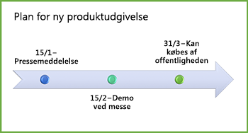 Eksempel på tidslinjegrafik