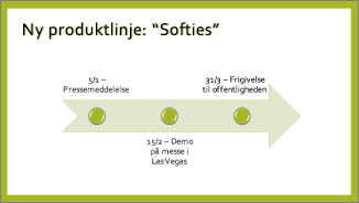 Eksempel på Grundlæggende tidslinje