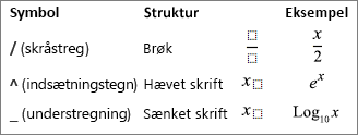 Symboler for en ligning