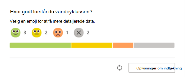 skærmbillede af studerendes svar på refleksionsafstemningen, som de vises på underviserens oprindelige side. et søjlediagram der viser, hvor mange studerende der har svaret med hver emoji, og hvor mange der endnu ikke har svaret