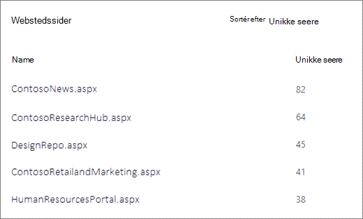 Skærmbillede af sider på et SharePoint-websted, der er sorteret efter antallet af entydige seere.