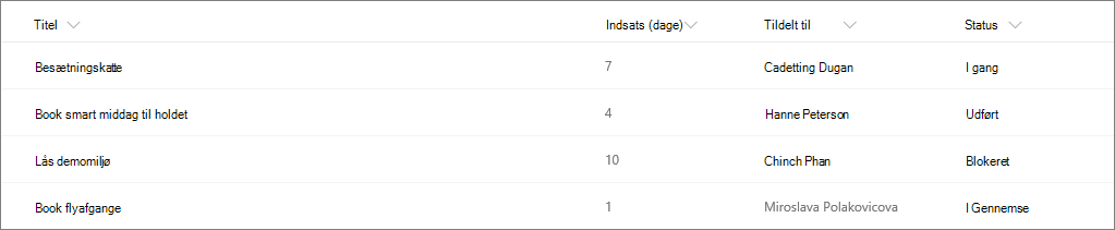 Eksempel på SharePoint-liste uden kolonneformatering