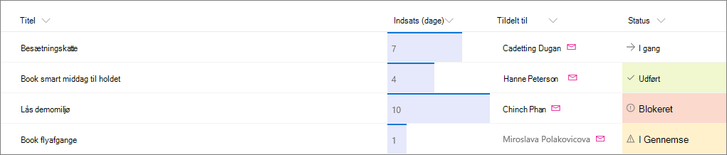 Eksempel på SharePoint-liste med kolonneformatering