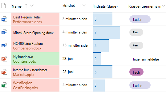 Formaterede kolonner i SharePoint-dokumentbibliotek