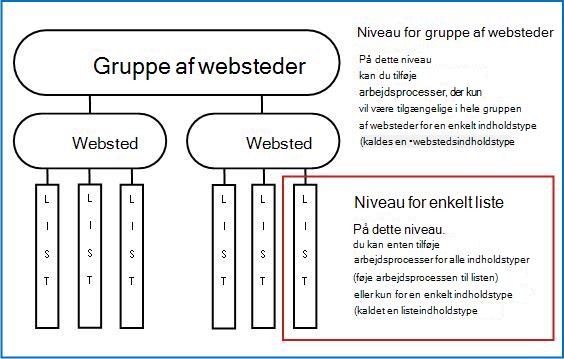 Oversigt over en gruppe af websteder med tre måder at tilføje på forklaret