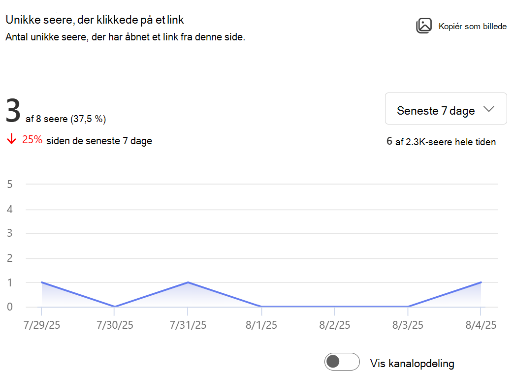 Viser billede af antallet af unikke seere, der har åbnet et link fra denne side