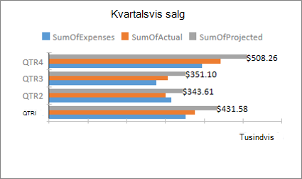 Eksempel på liggende søjlediagram