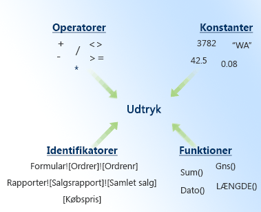 Komponenterne i et udtryk