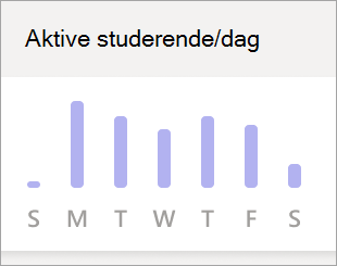 Skærmbillede, der viser graf over aktive studerende pr. dag