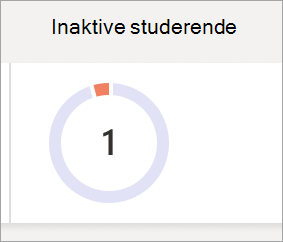 Skærmbillede, der viser cirkeldiagram, der afspejler antallet af inaktive studerende på et hold
