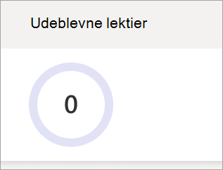 Skærmbillede, der viser cirkeldiagram for udeblevne opgaver