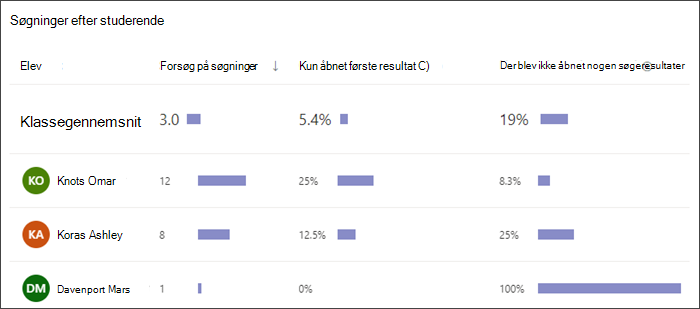 skærmbillede af et søjlediagram, der viser, hvor mange søgninger hver elev har udført, hvor ofte de kun har valgt det første resultat, og hvor ofte de ikke har valgt nogen resultater