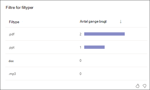 skærmbillede af et søjlediagram, der viser, hvor mange gange studerende har brugt hver type filtypefilter