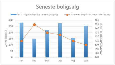 Skærmbillede af kombinationsdiagram med sekundær akse.