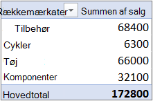En pivottabel i standardformatet Kompakt med feltet Værdi i området Rækker