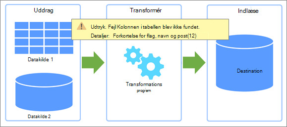 En oversigt over Udtræk, Transformér, Load (ETL) og hvor der kan opstå fejl