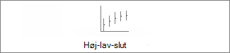 Høj-lav-slut-aktiediagram