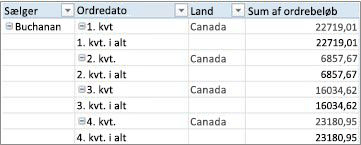 Pivottabel i tabelformat