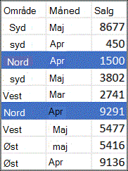 Eksempel på pivottabelkildedata