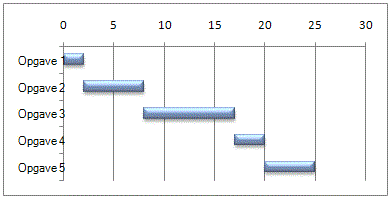 Simuleret Gantt-diagram i Excel