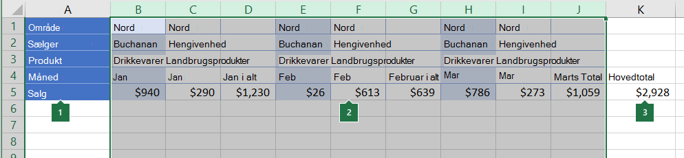 Data arrangeret i kolonner, der skal grupperes