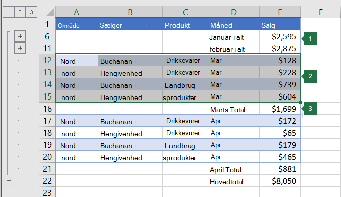 Data, der er valgt til gruppering på niveau 2 i et hierarki.