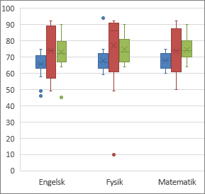 Eksempel på kasse med hale-diagram