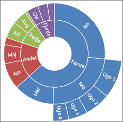 Eksempel på kransediagram i Office 2016 til Windows