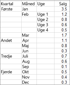 Data, der bruges til at oprette eksemplet på et solstrålediagram