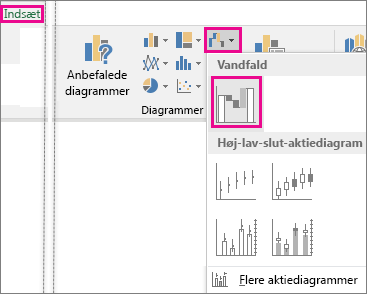 Grafik, der viser kommandoer på båndet til at indsætte et vandfaldsdiagram