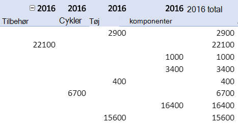 Gentag elementetiketter i en pivottabelrapport.