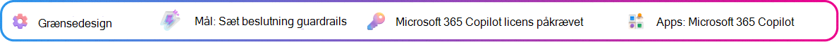 Kontekstkort for grænsedesign, der fokuserer på at definere grænser og kontrolpunkter for en beslutningsoversigt genereret af Copilot. Mål: Definere orienteringsgrænser. Microsoft 365 Copilot-licens kræves. App: Microsoft 365 Copilot.