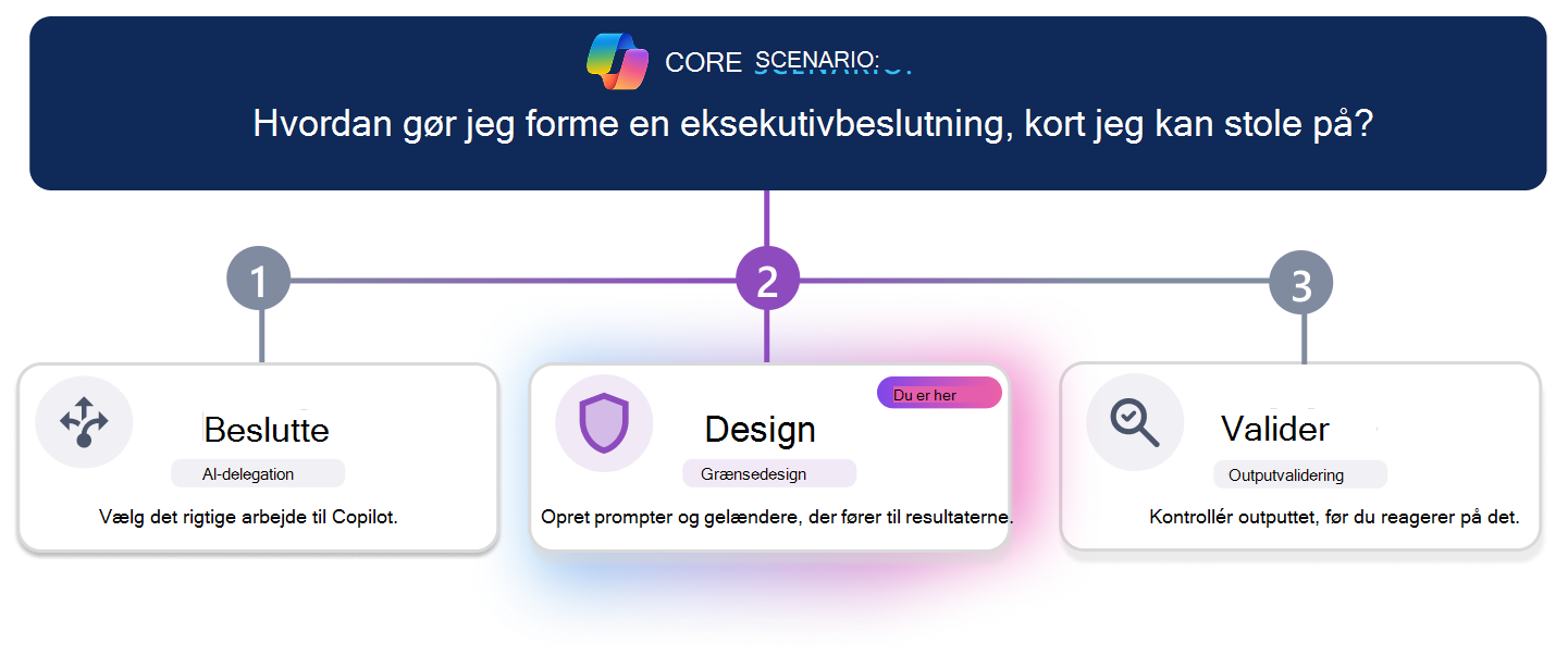 Tretrinslæringsforløb til oprettelse af et beslutningsgrundlag, der er tillid til. En vandret fremdriftslinje fremhæver trin 3, Valider, med valideringskortet fremhævet visuelt, mens beslut og design vises som inaktive. Scenariespørgsmålet øverst spørger: 