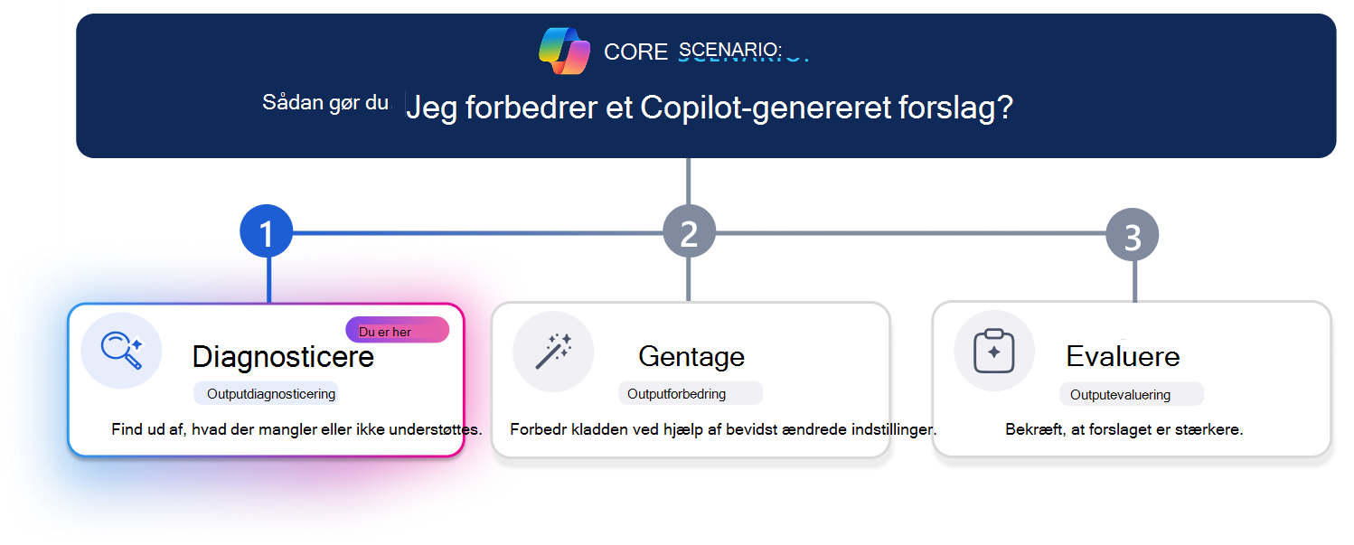 Tretrinslæringsforløb til forbedring af et forslag genereret af Copilot. En vandret statuslinje fremhæver trin 1, Diagnosticer, med diagnosticeringskortet fremhævet visuelt, mens Gentag og Evaluer vises nedtonet. Scenariespørgsmålet øverst spørger: 