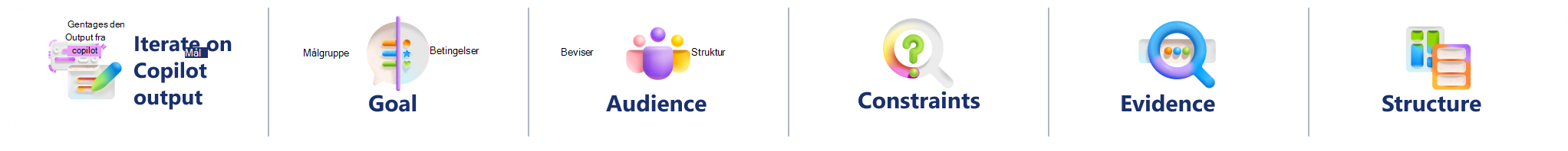 Visuel arrangør til forbedring af en Copilot-genereret kladde via gentagelse. Processen fremhæver mål, målgruppe, begrænsninger, evidens og struktur som kontrolpunkter for finjustering af output og opnåelse af bedre resultater.