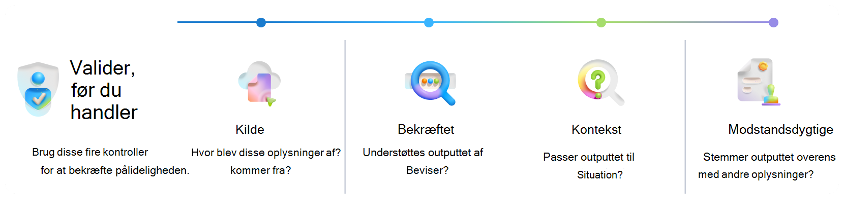 Visuel arrangør til validering af Copilot-output, før der foretages en handling. Fire bekræftelseskontroller – Kilde, Bekræftet, Kontekst og Fleksibel – hjælper med at bekræfte pålidelighed og reducere risikoen.